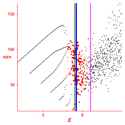 Peres lattice <N>